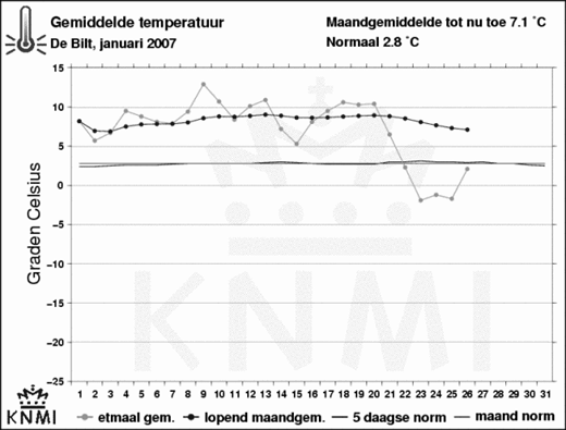weer